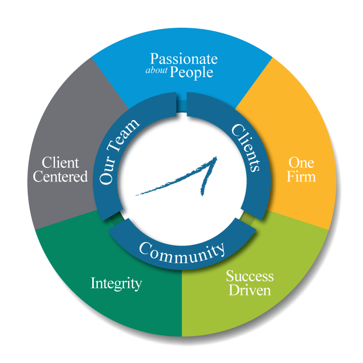 Circle image with Insero's core values representing the highest standard